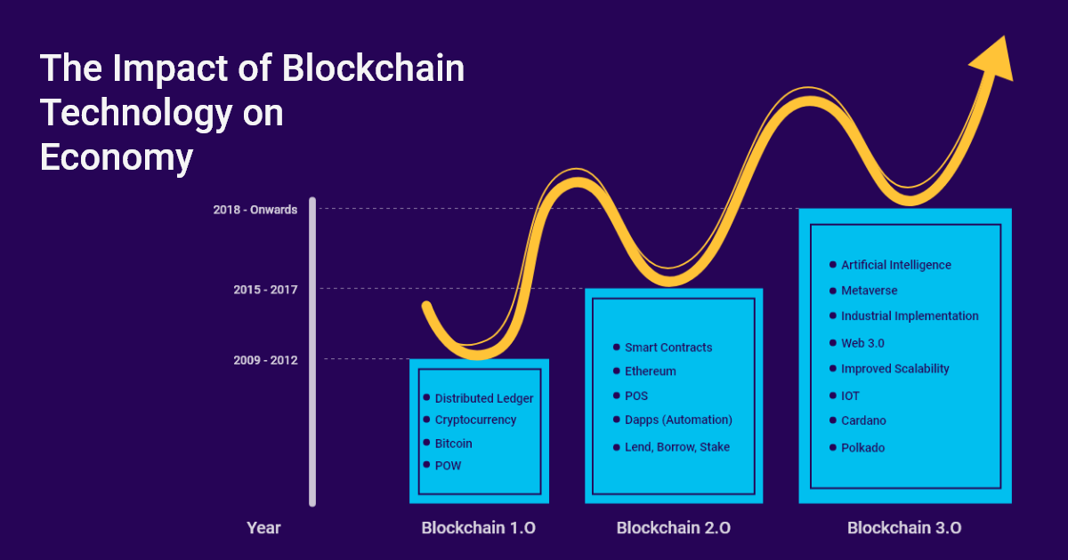 The Impact Of Blockchain Technology On Economy Globally - Sofster