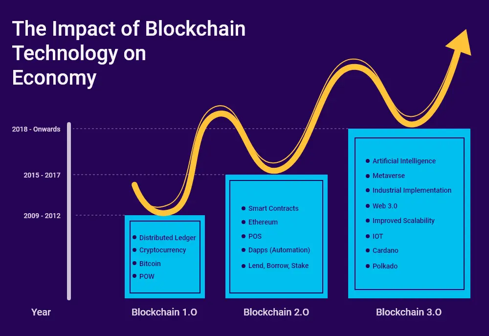 Impact of Blockchain Technology on Economy