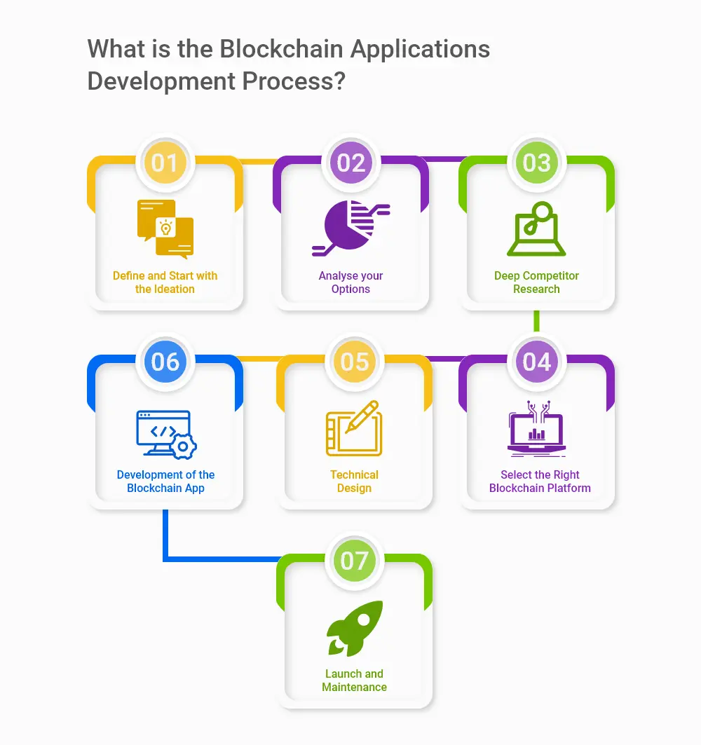 Blockchain Development Process